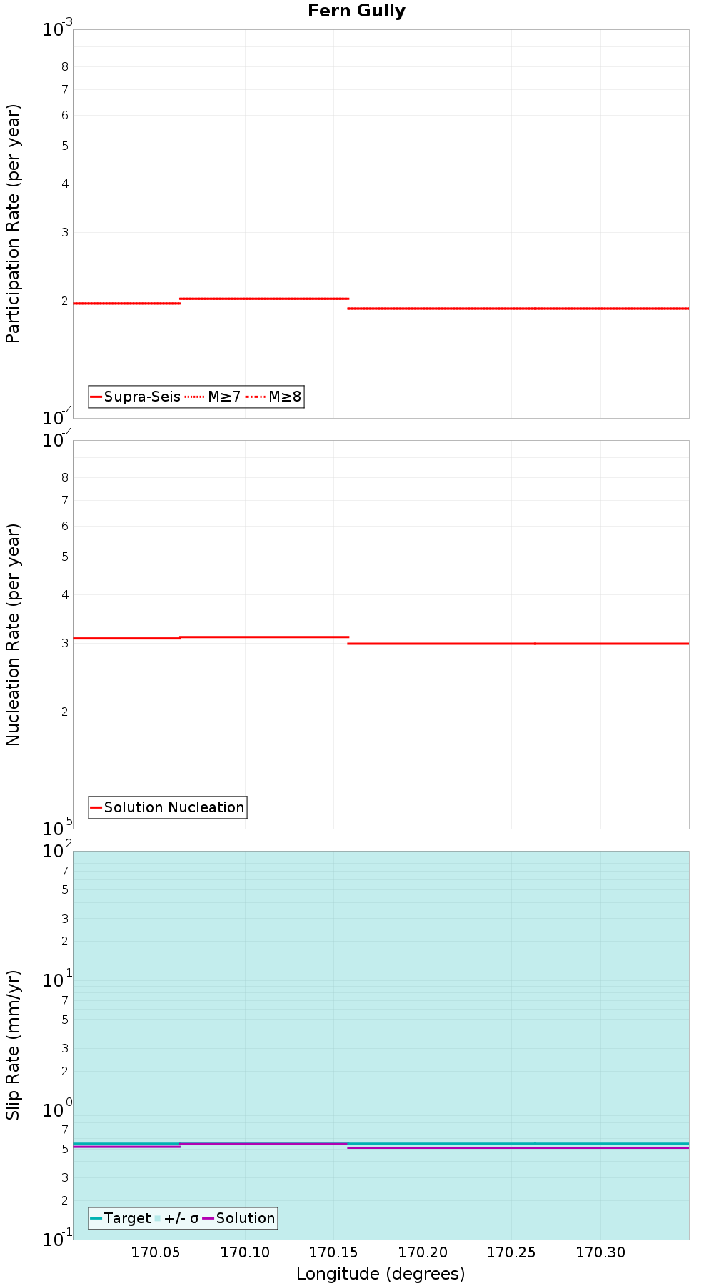 Along-strike plot