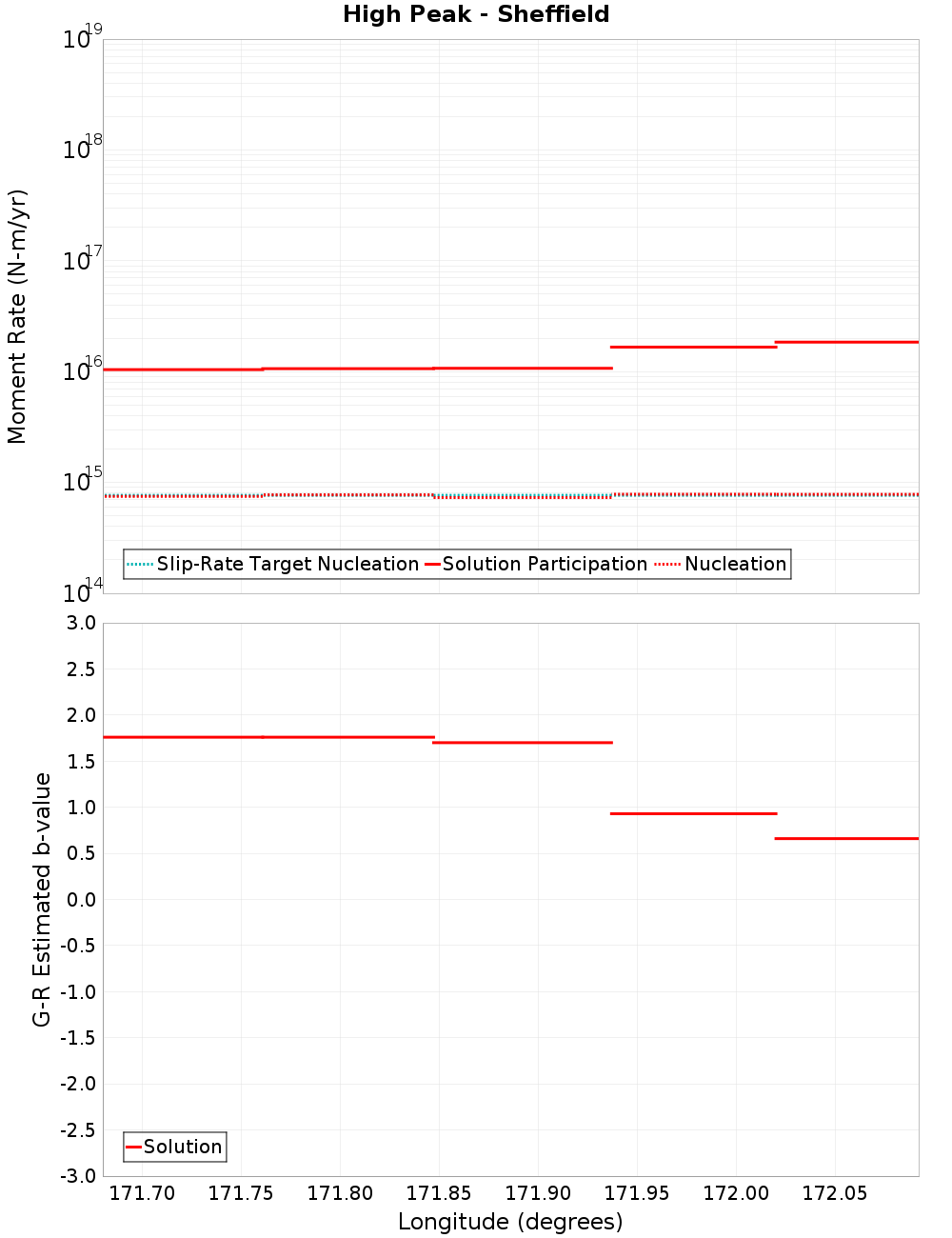 Along-strike plot