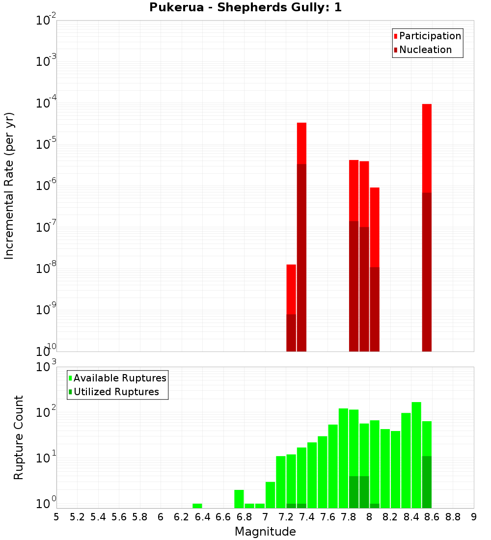 Incremental Plot