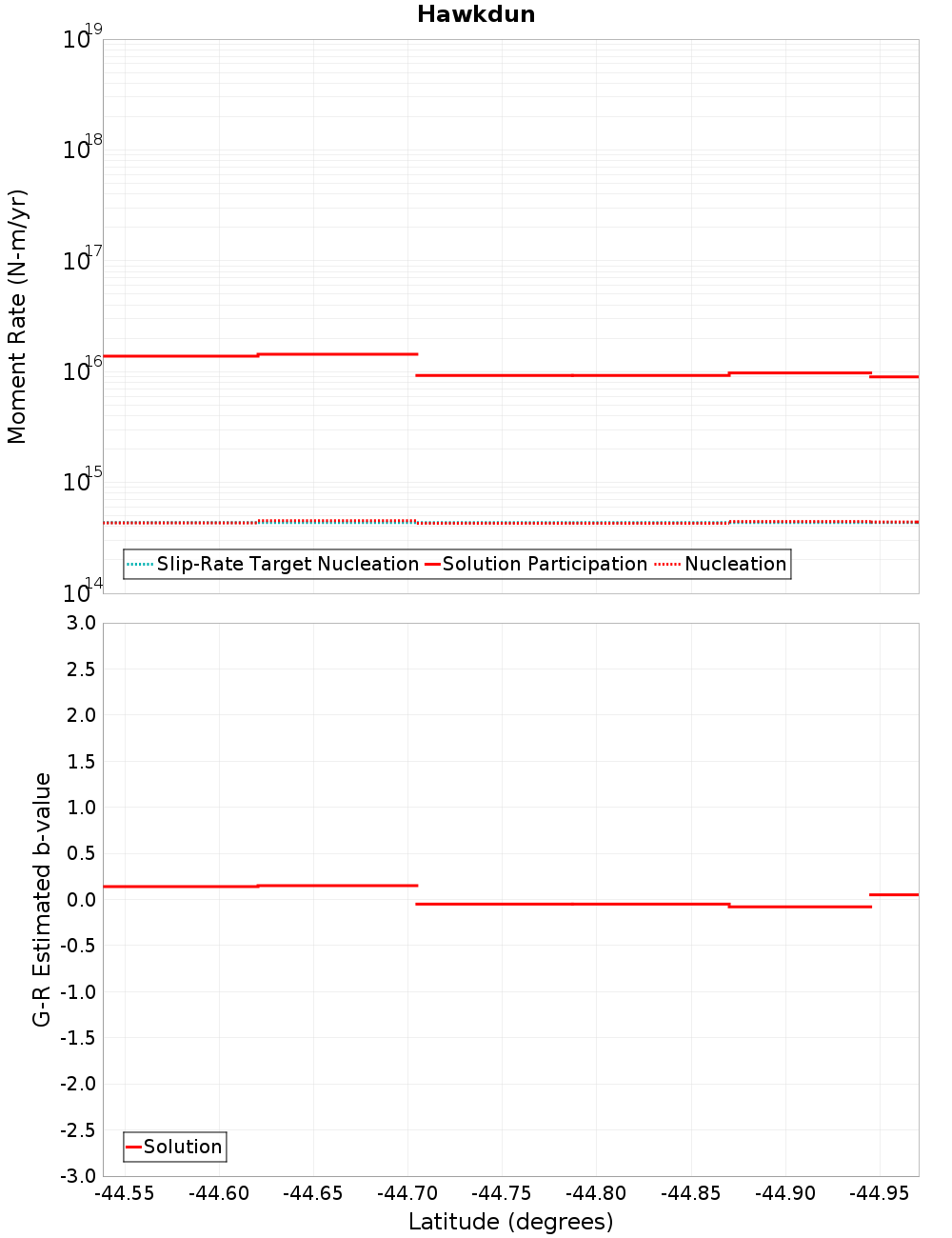 Along-strike plot