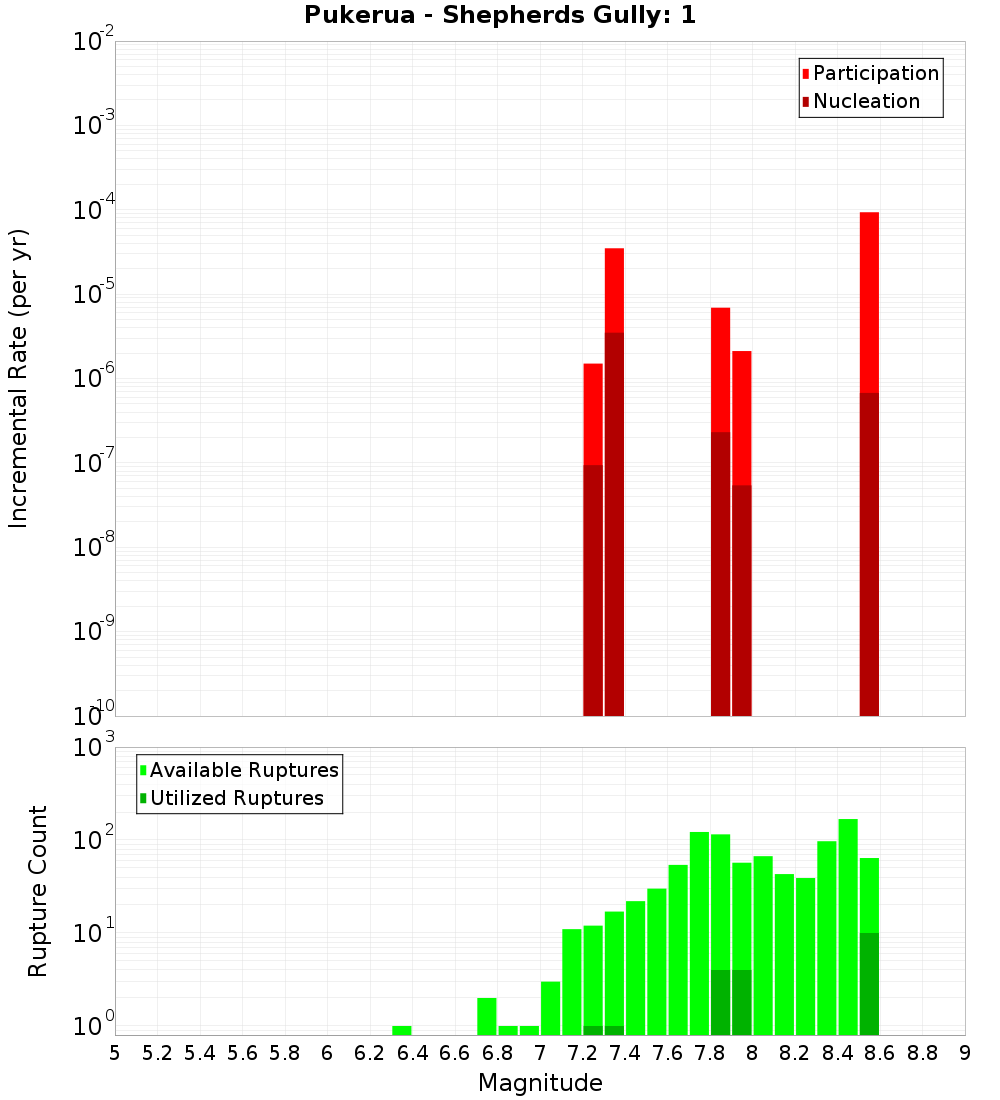 Incremental Plot