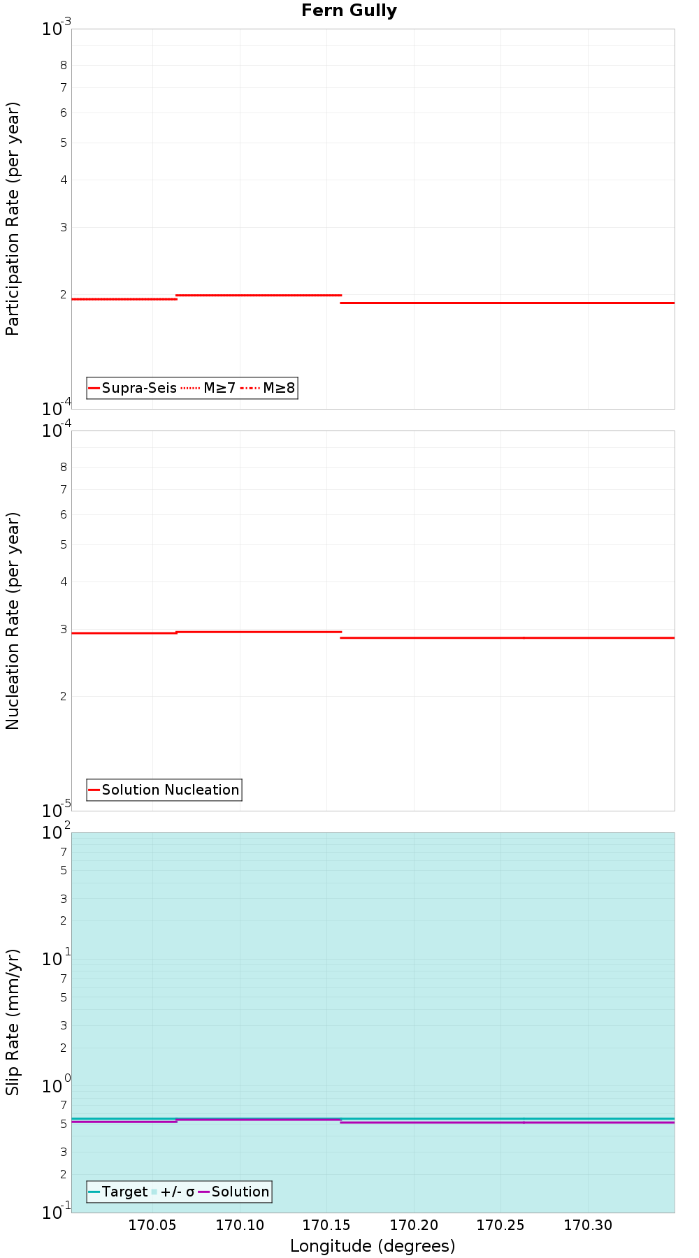 Along-strike plot