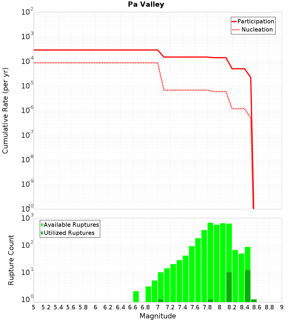 Cumulative Plot