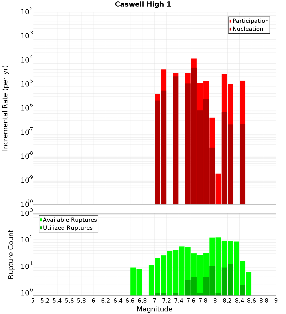 Incremental Plot