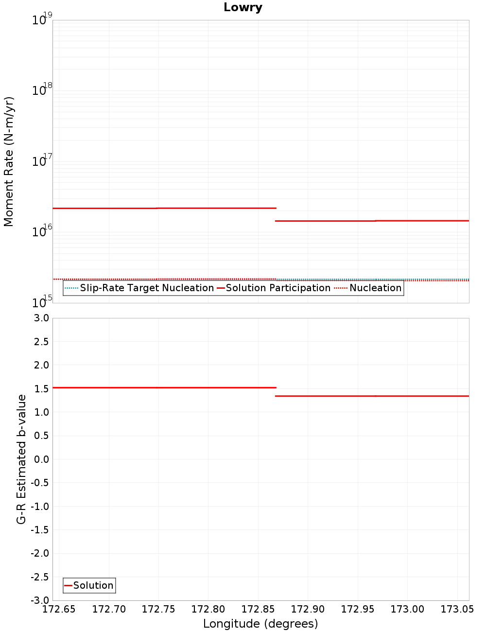 Along-strike plot
