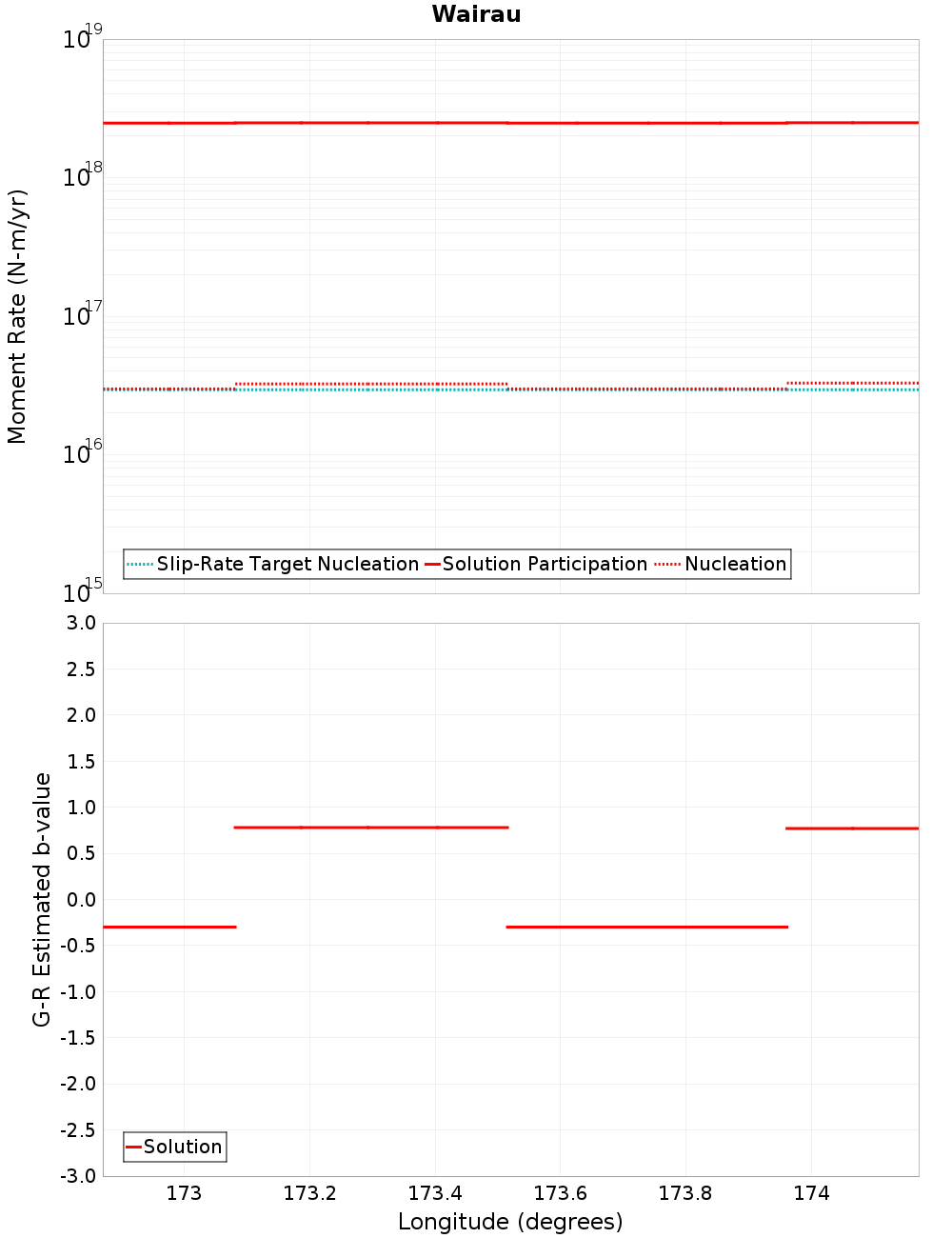 Along-strike plot