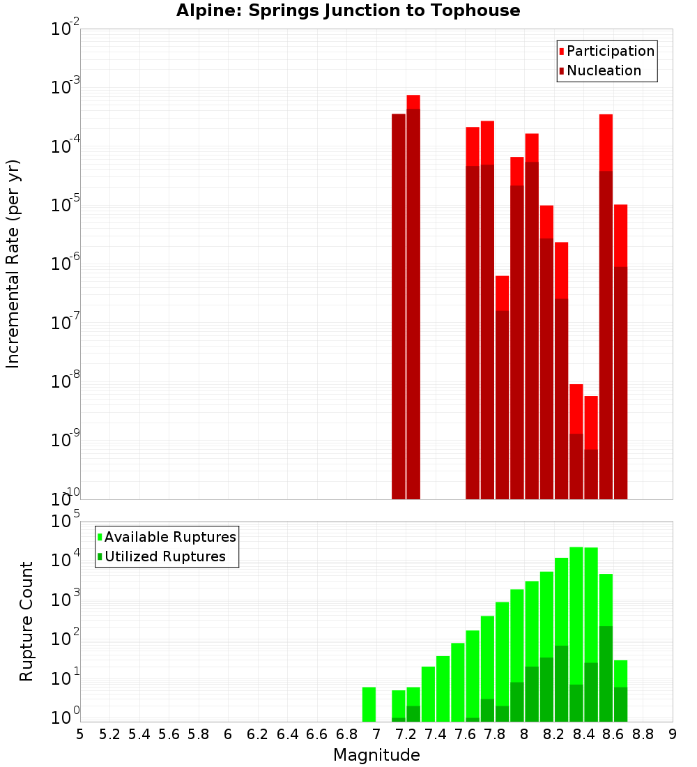 Incremental Plot