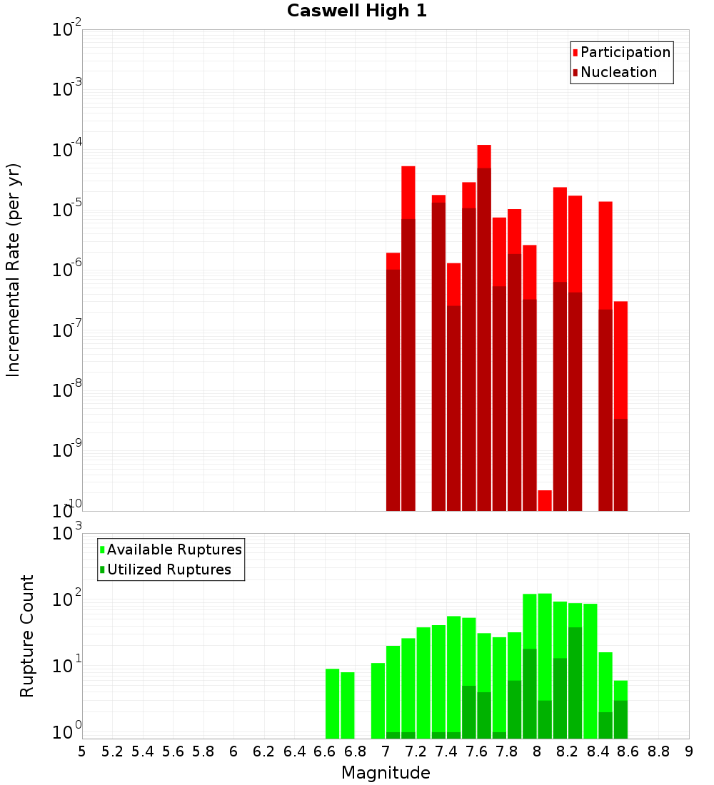 Incremental Plot