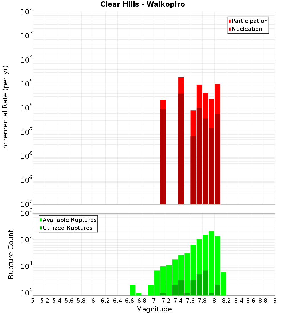 Incremental Plot