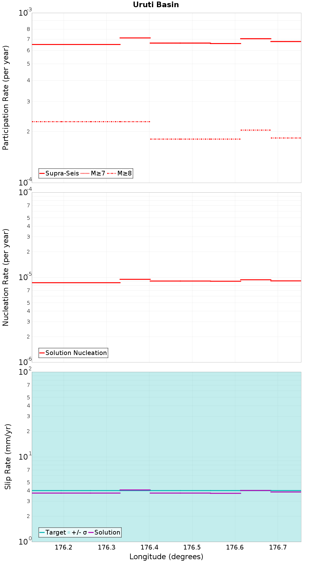 Along-strike plot