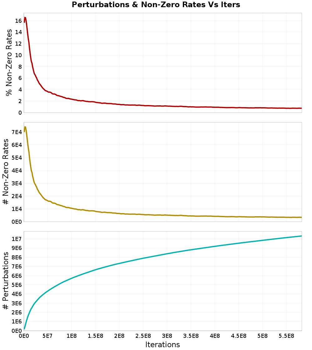 Perturbations