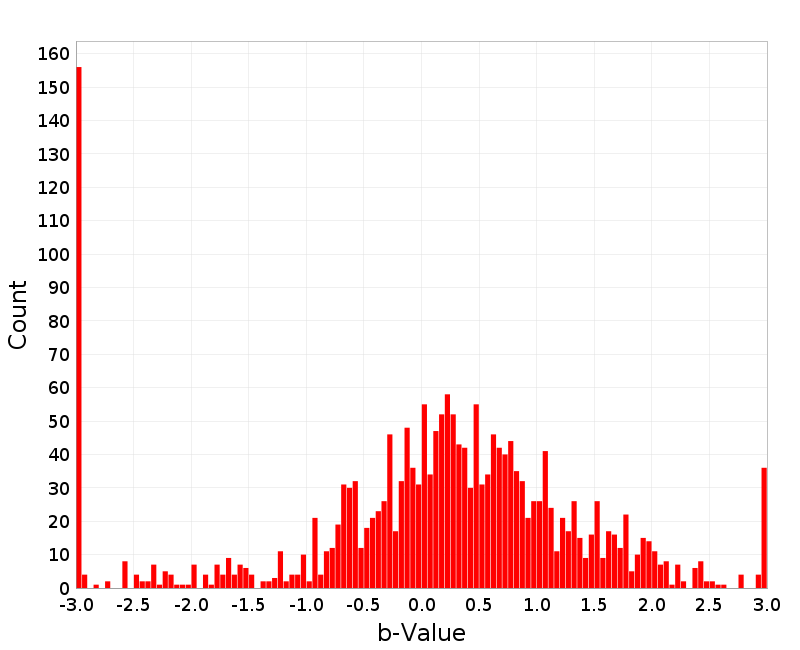 Histogram