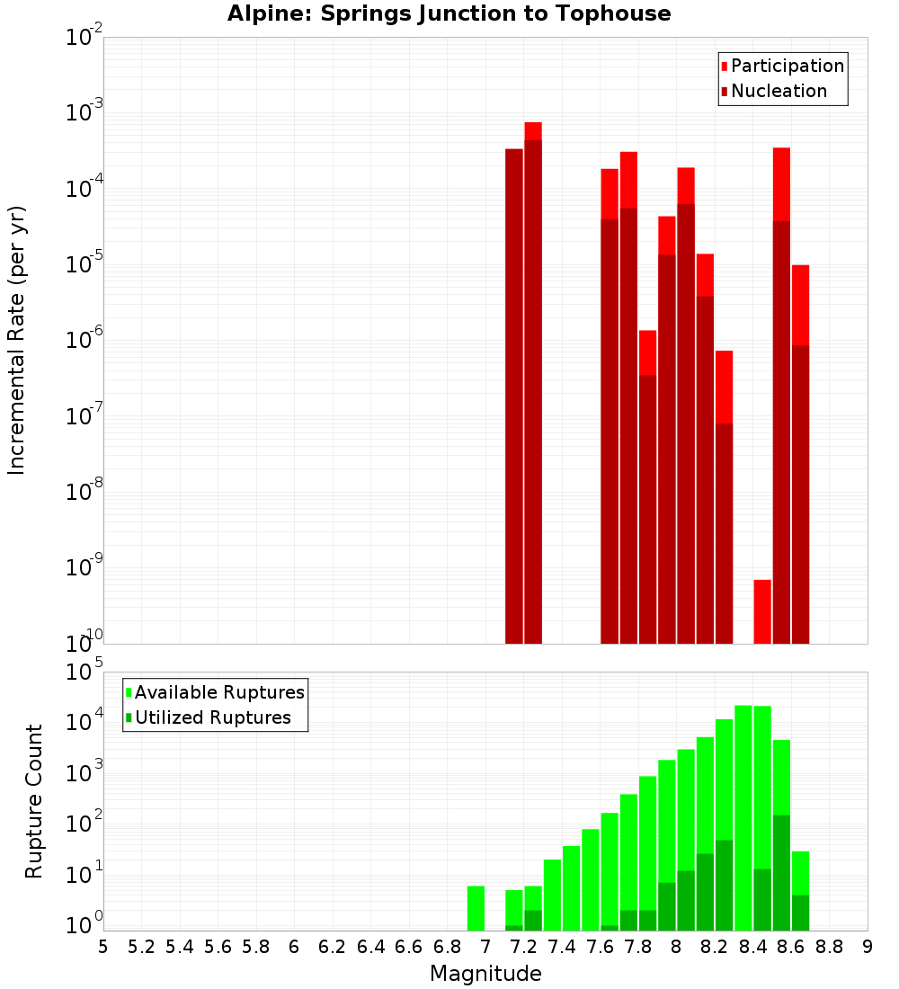 Incremental Plot