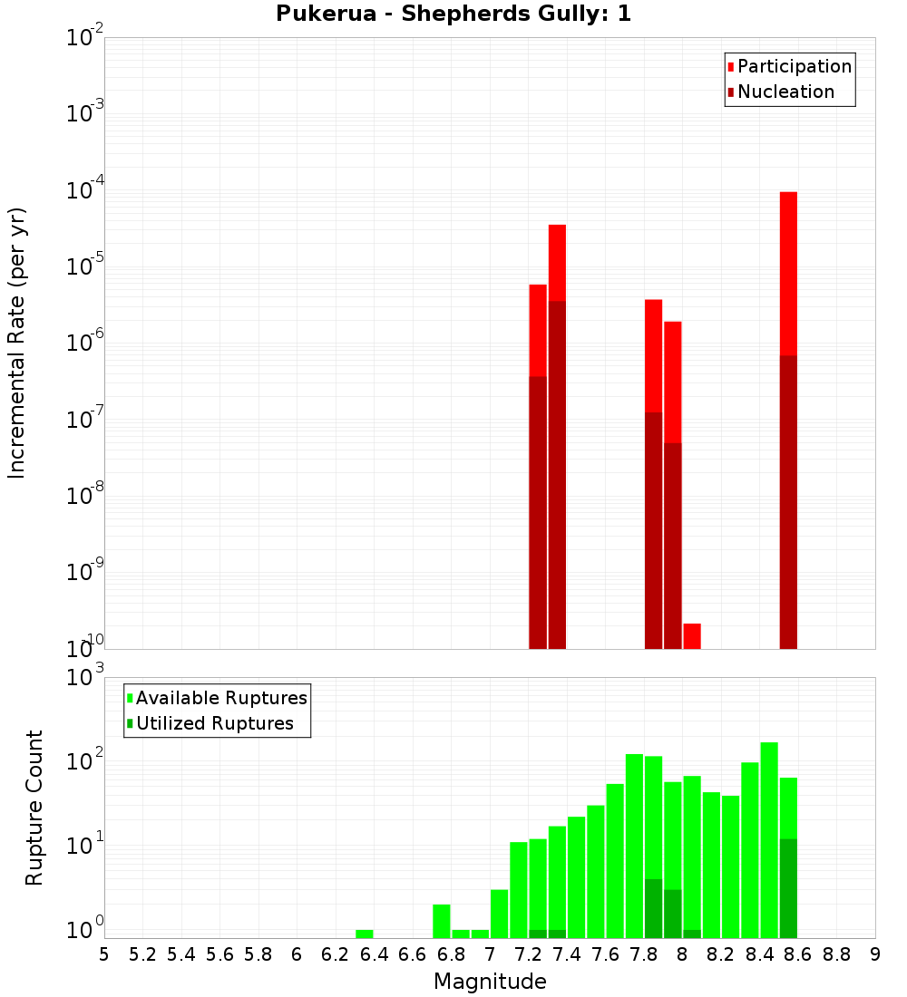 Incremental Plot