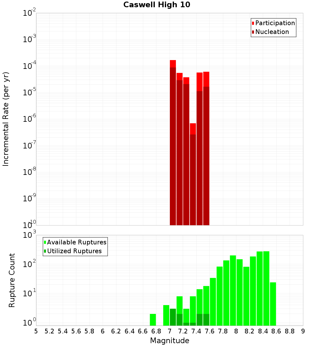 Incremental Plot
