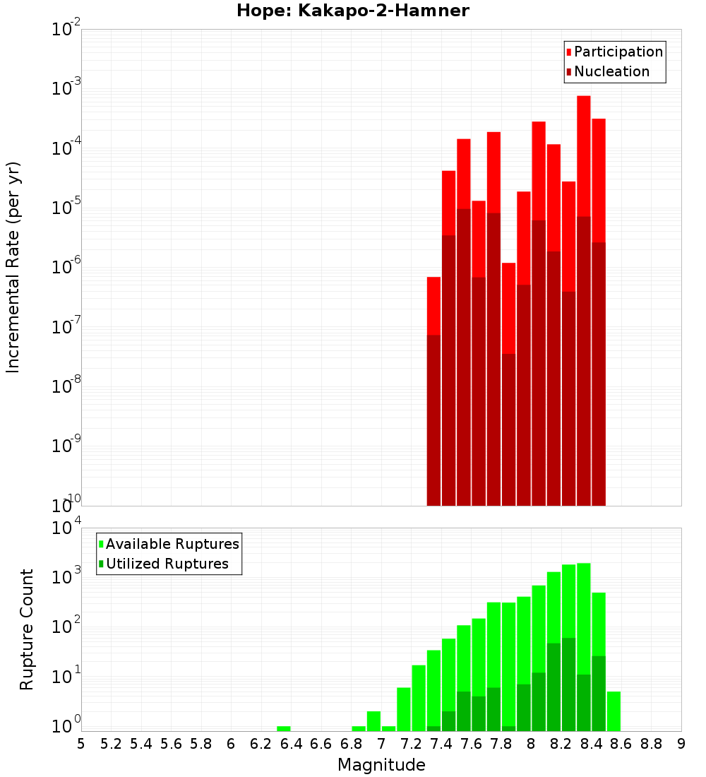 Incremental Plot
