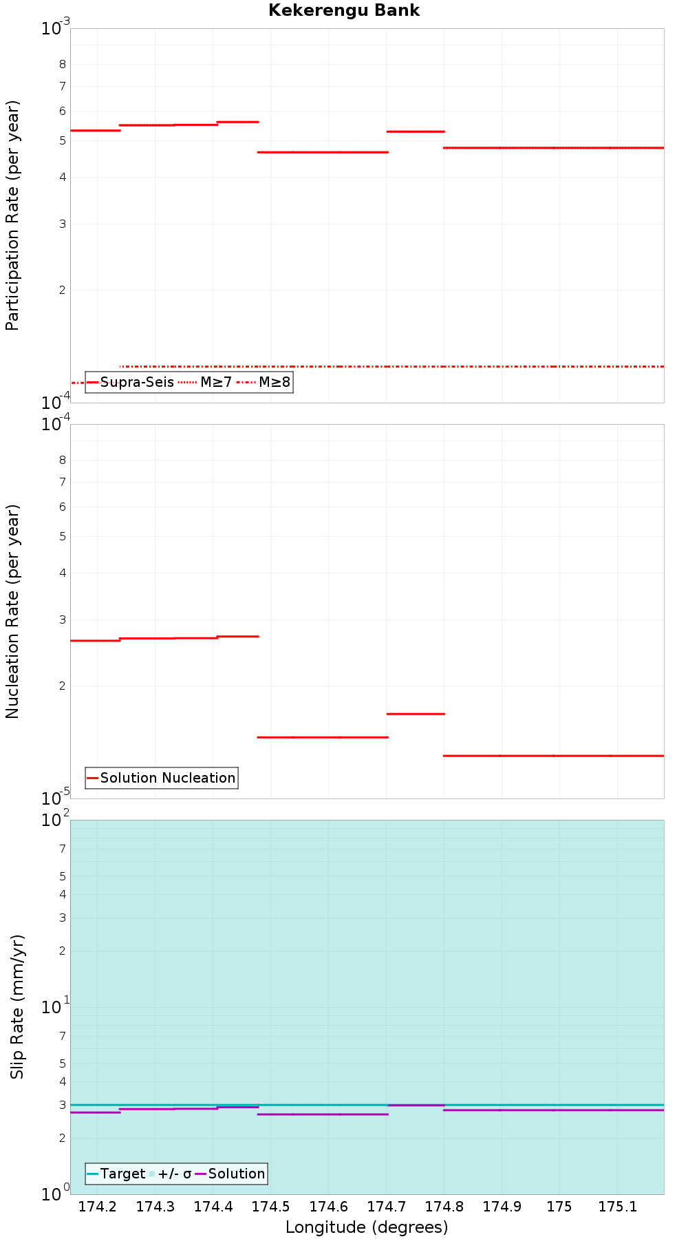Along-strike plot