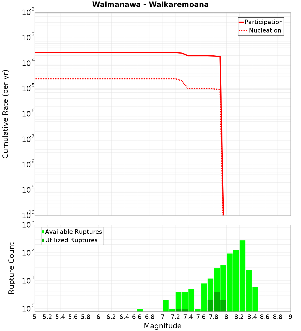 Cumulative Plot