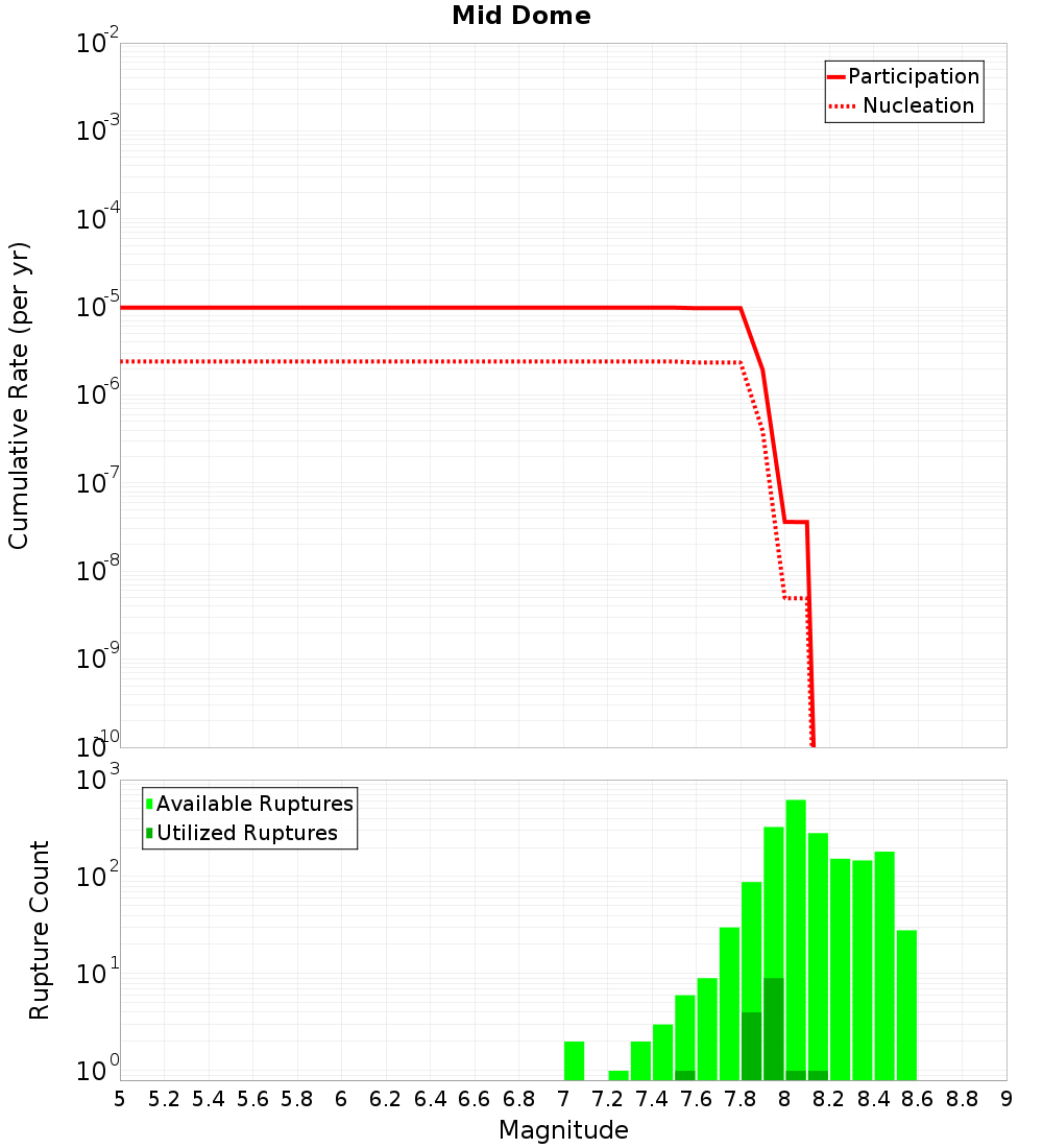 Cumulative Plot