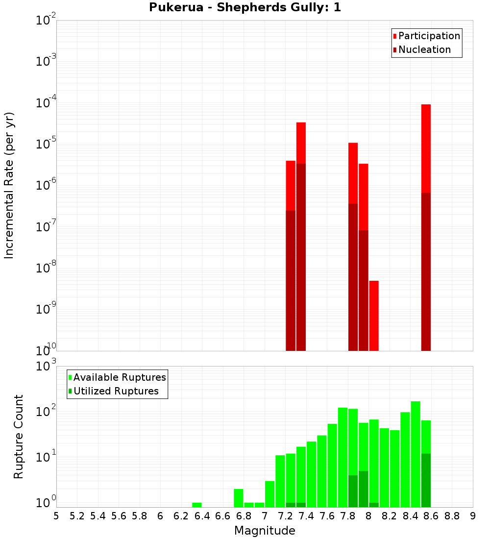 Incremental Plot