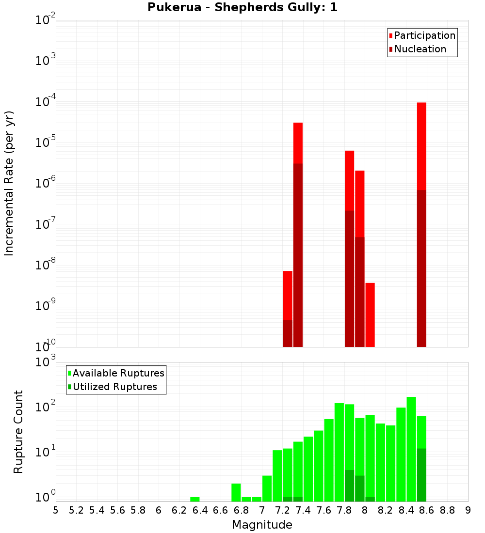 Incremental Plot