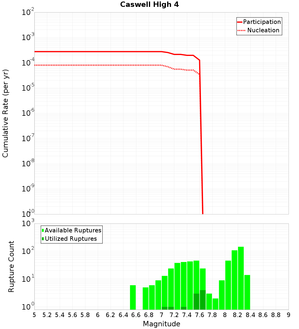 Cumulative Plot