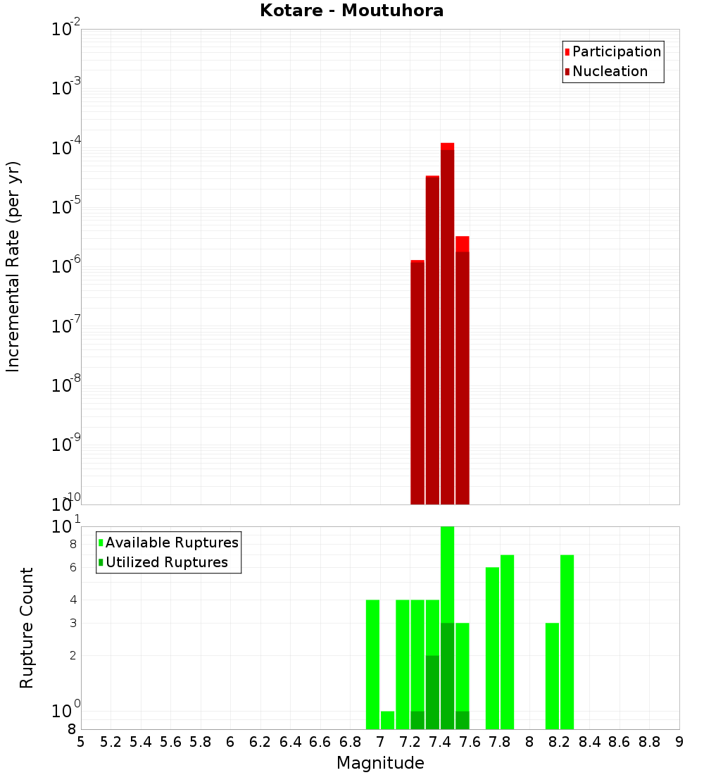 Incremental Plot
