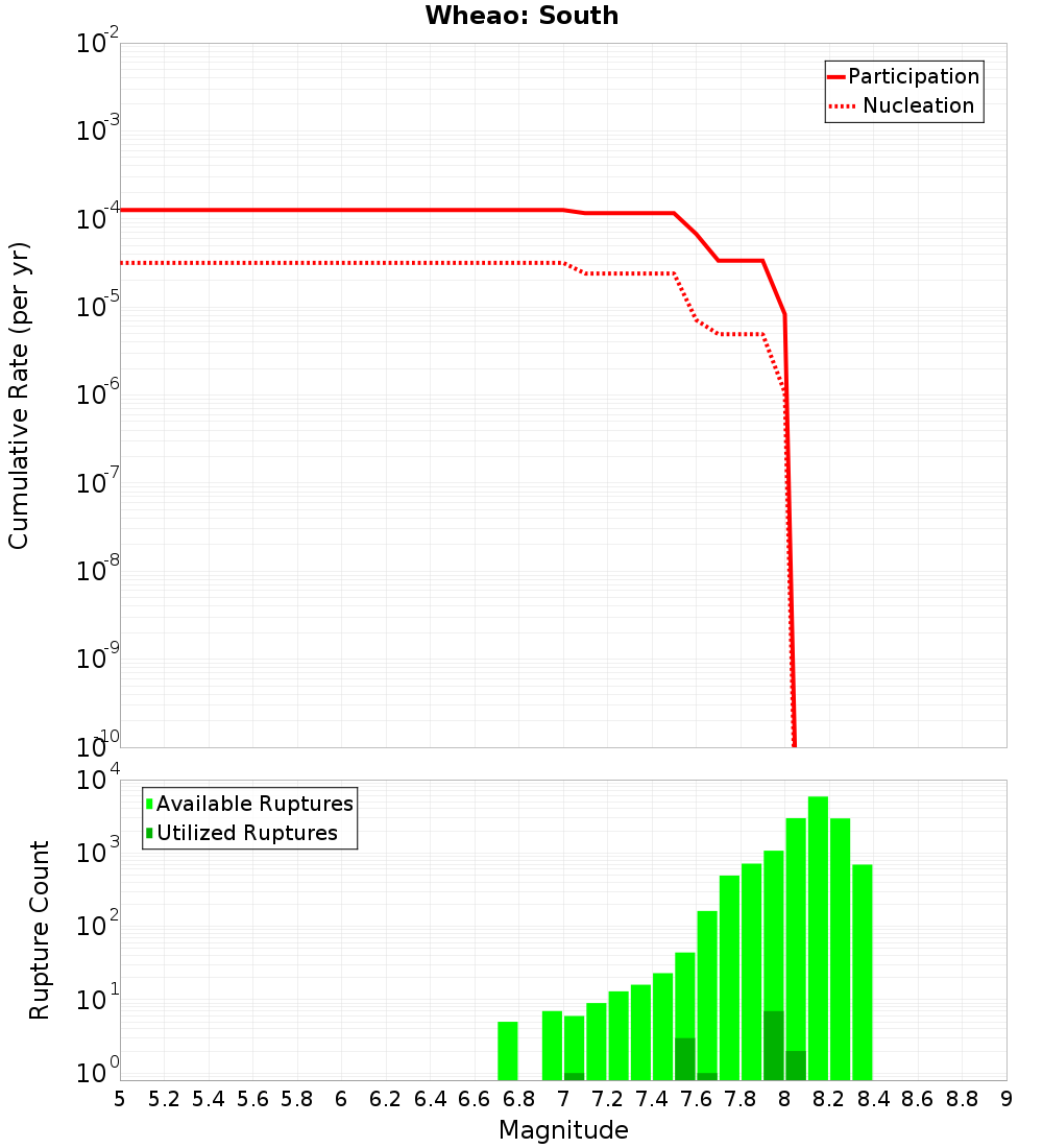 Cumulative Plot