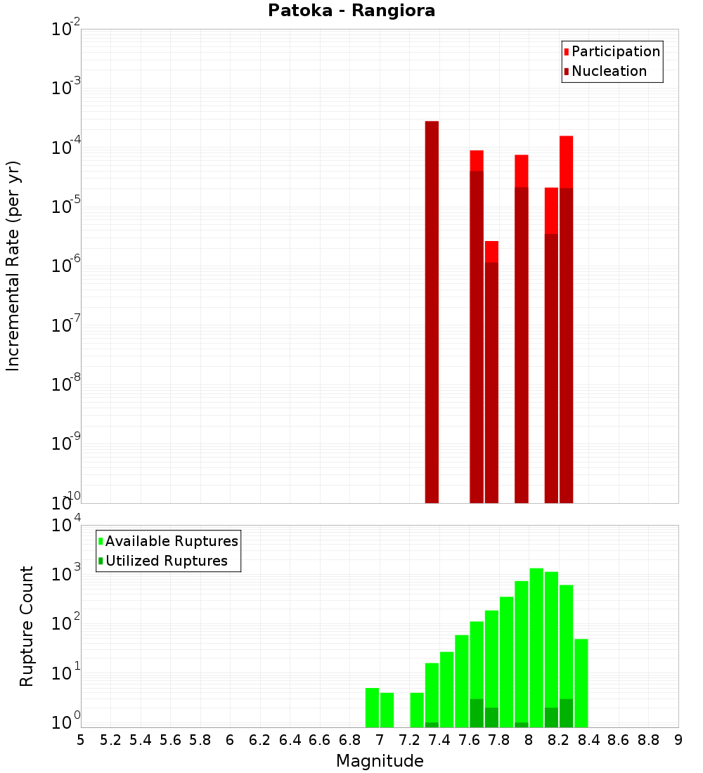 Incremental Plot