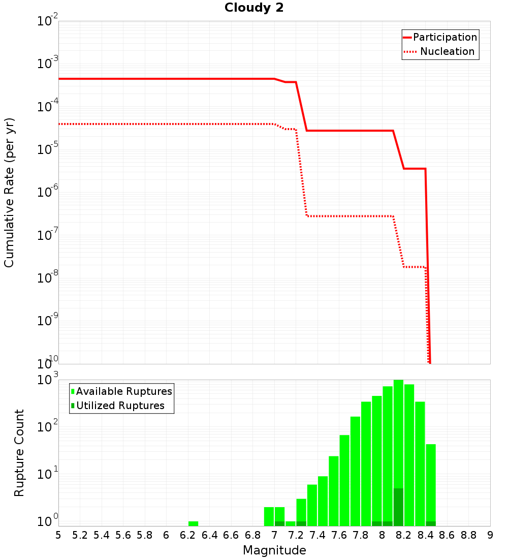 Cumulative Plot