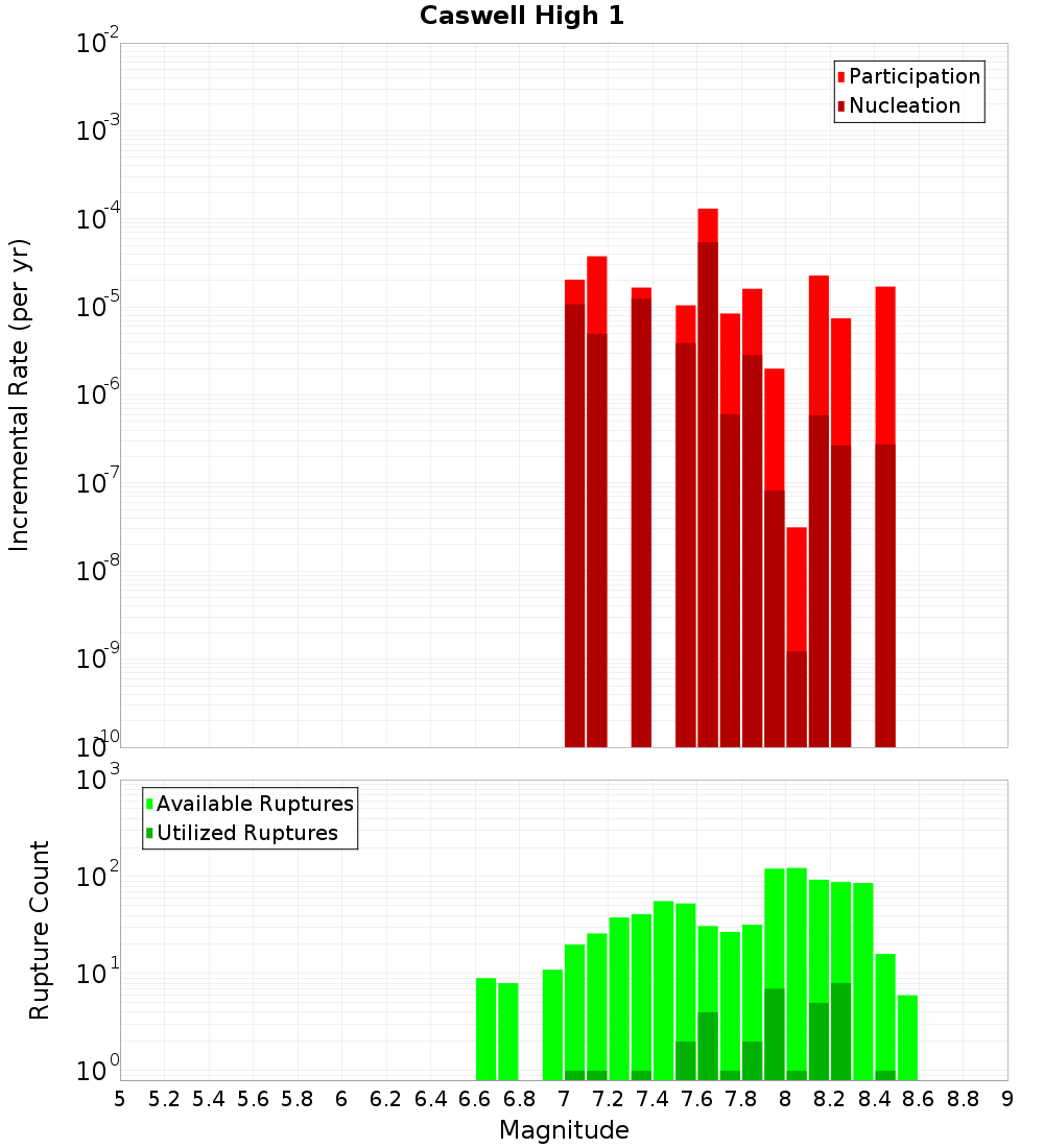 Incremental Plot