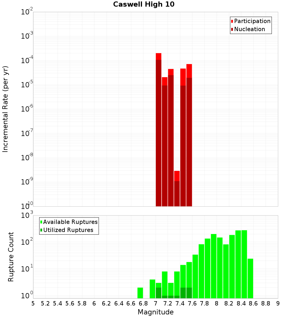 Incremental Plot