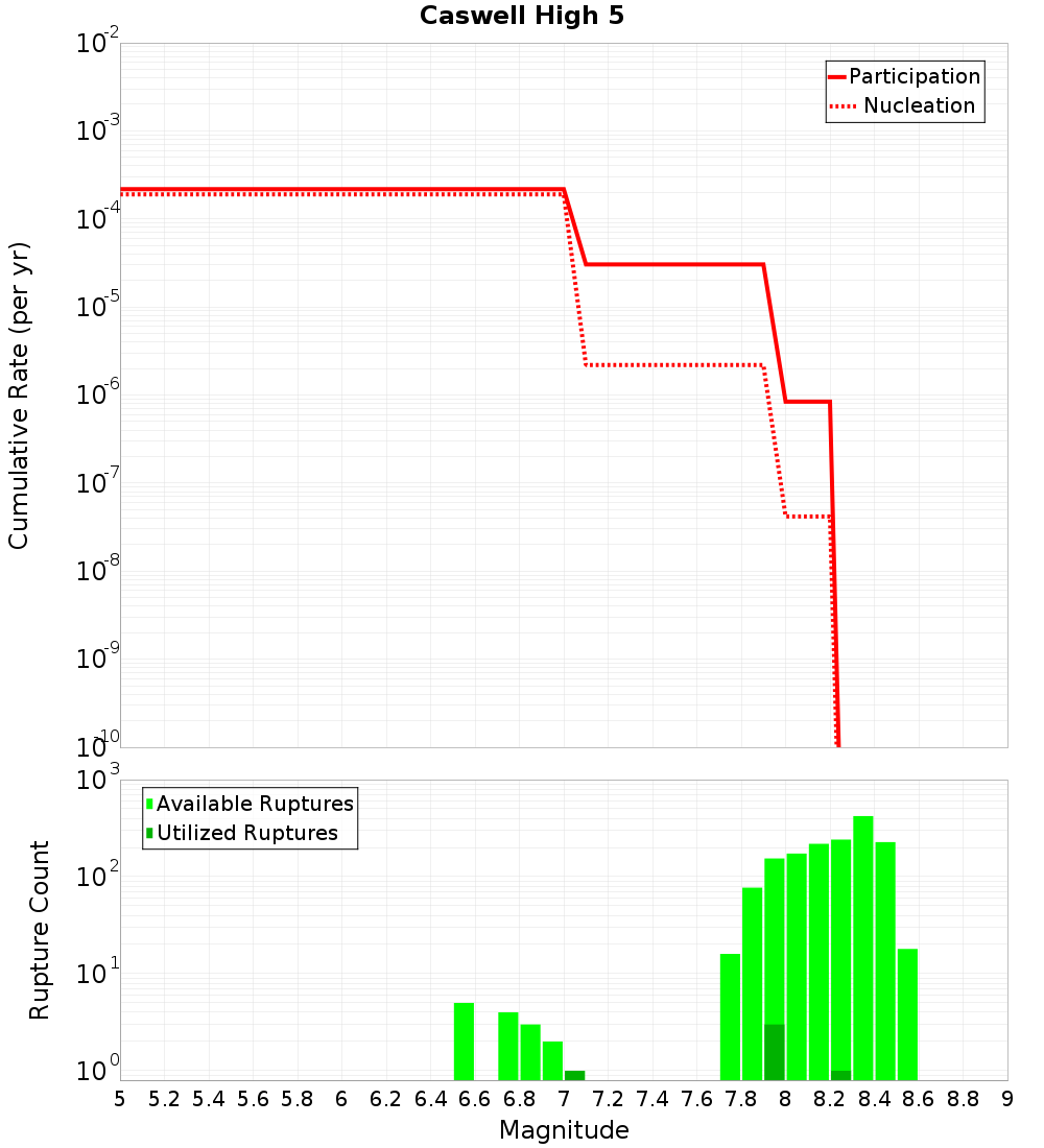 Cumulative Plot