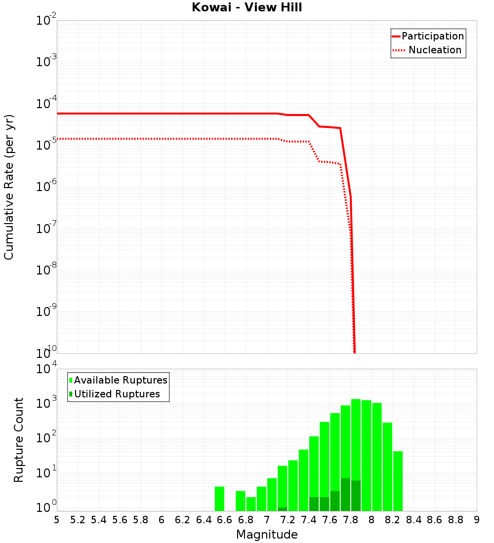 Cumulative Plot