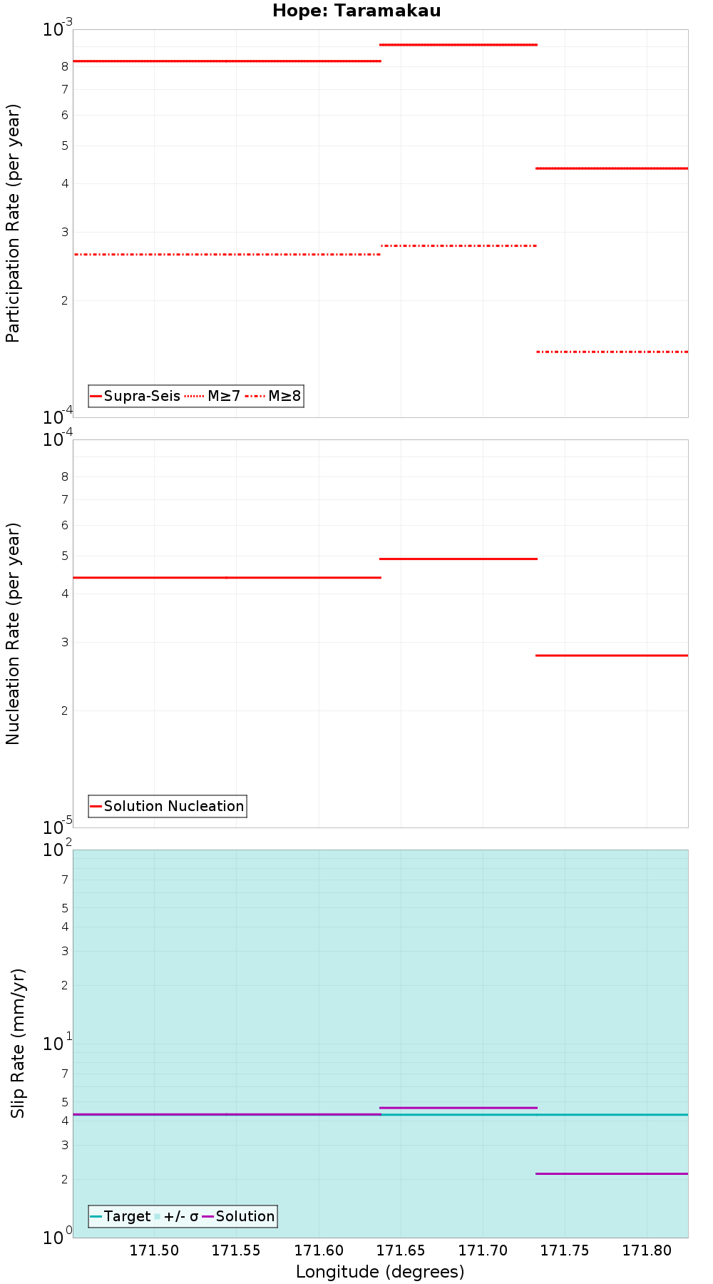 Along-strike plot