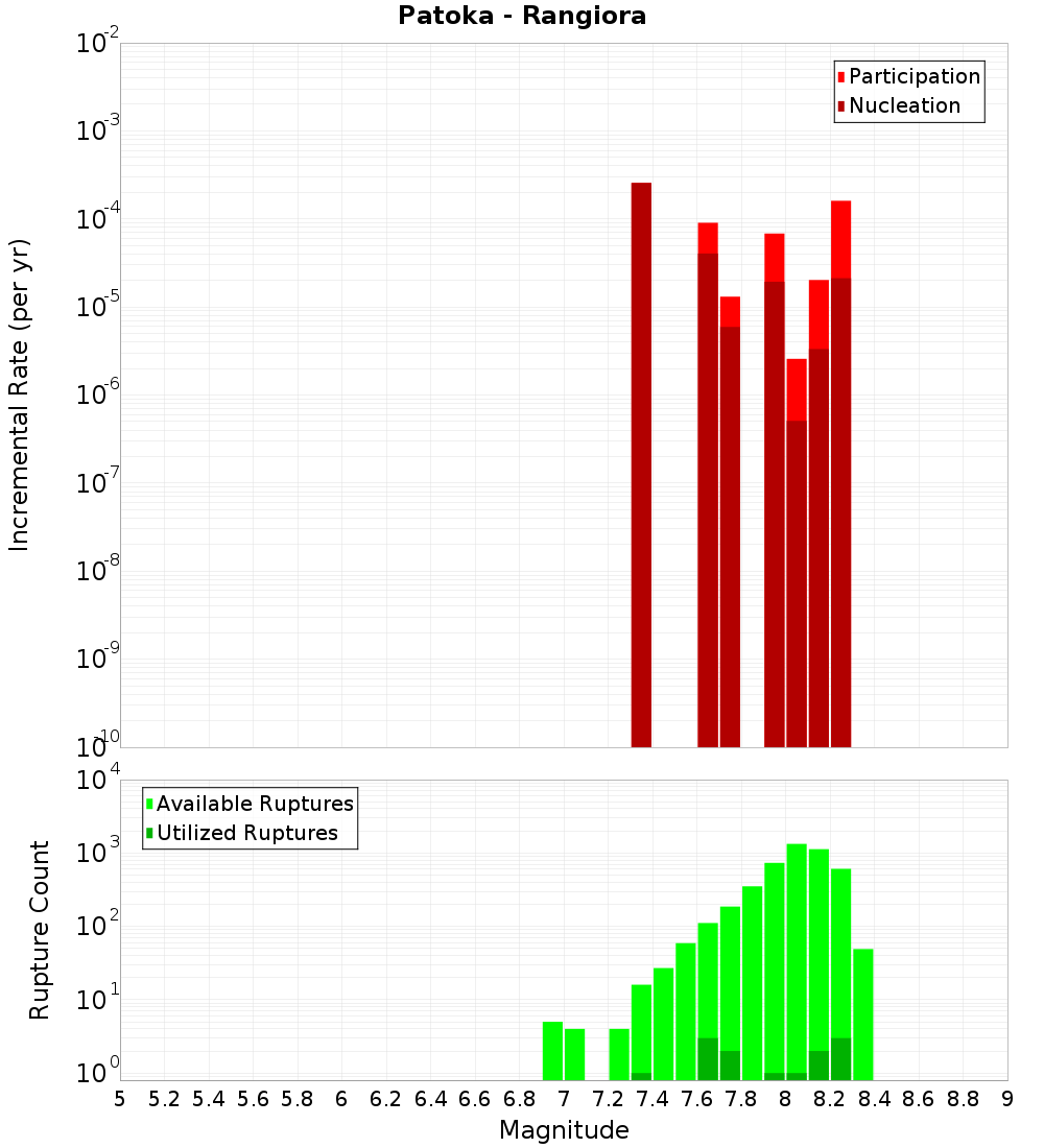 Incremental Plot