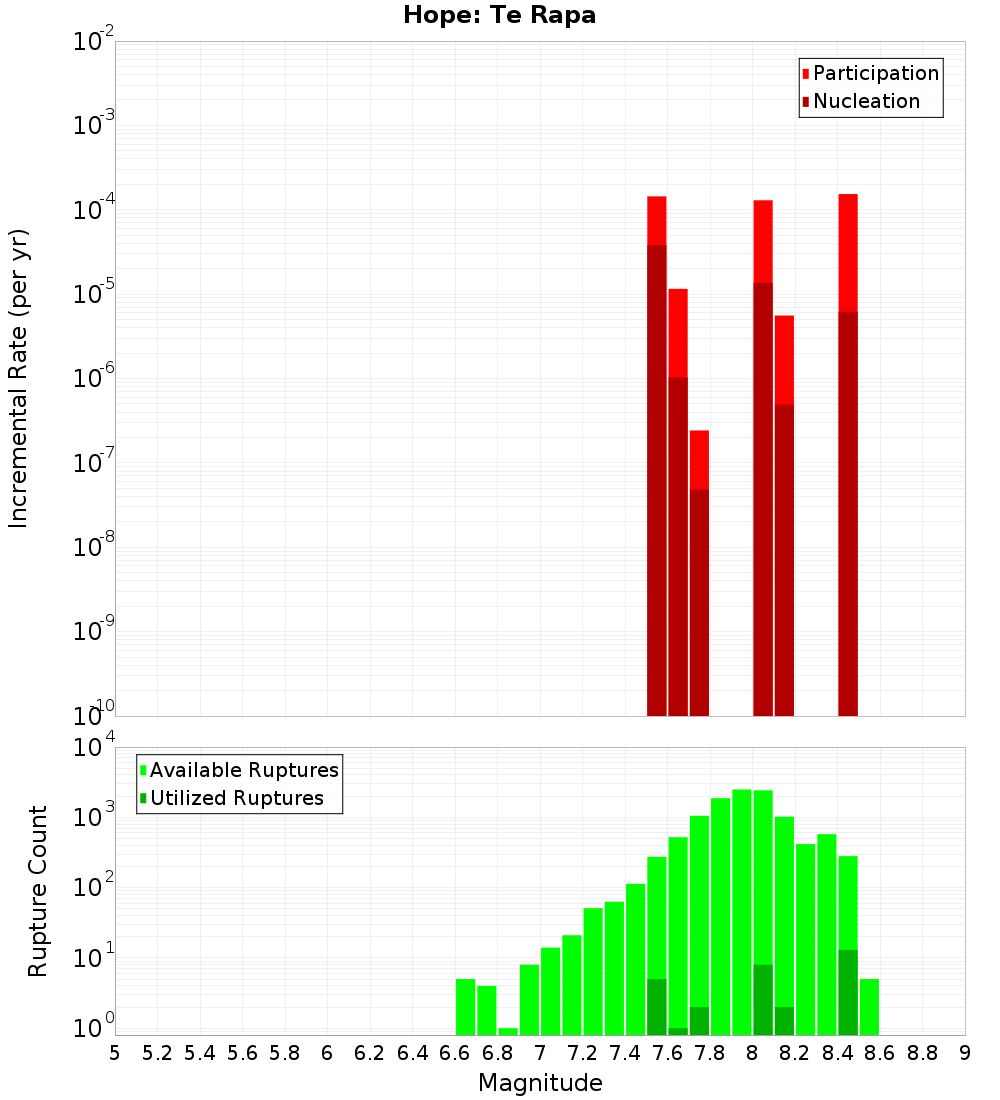 Incremental Plot