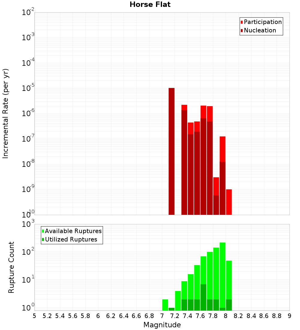 Incremental Plot