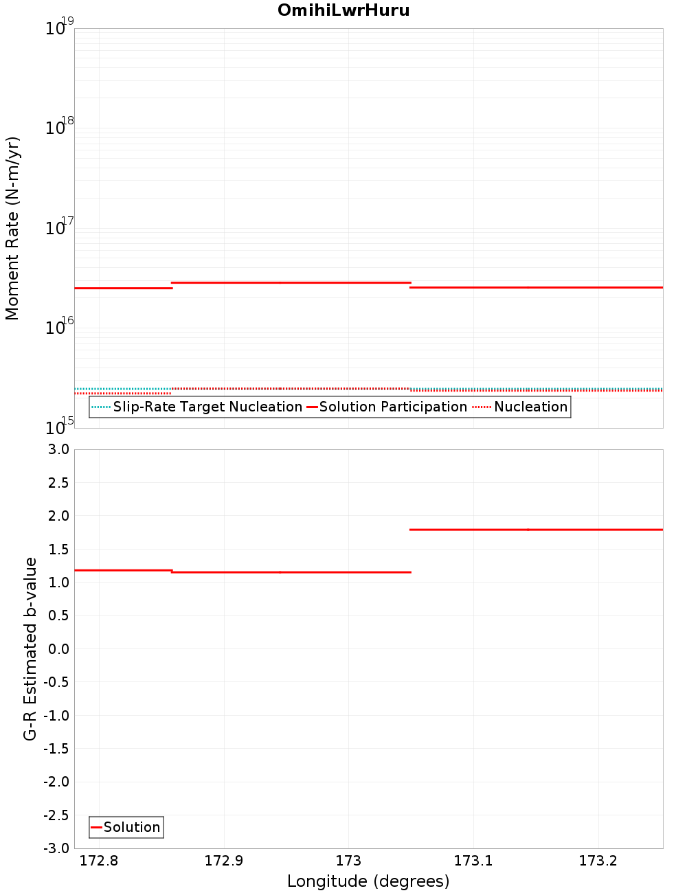 Along-strike plot