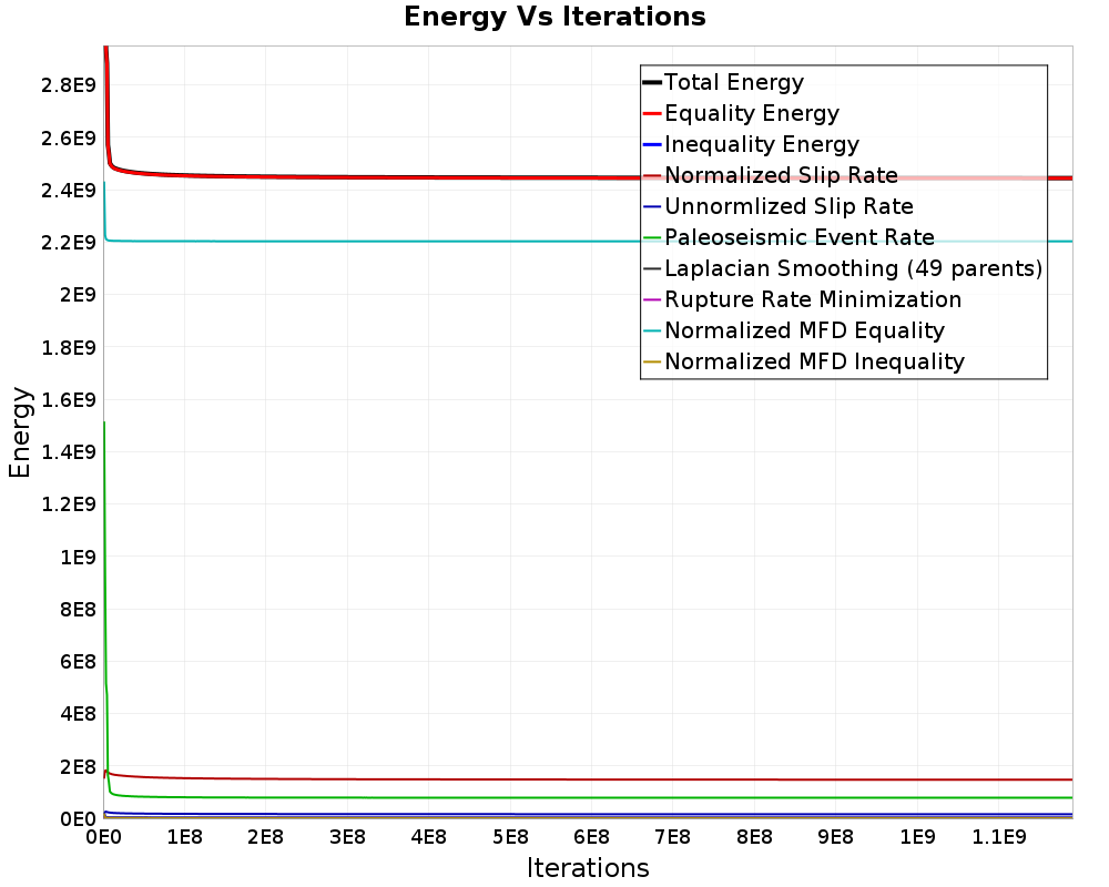 Energy vs Iterations