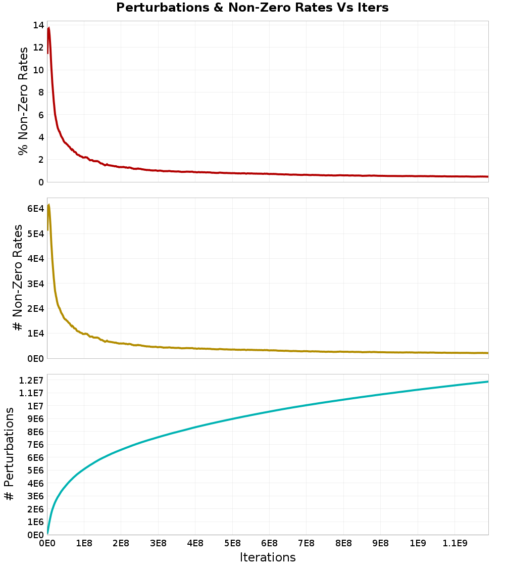 Perturbations