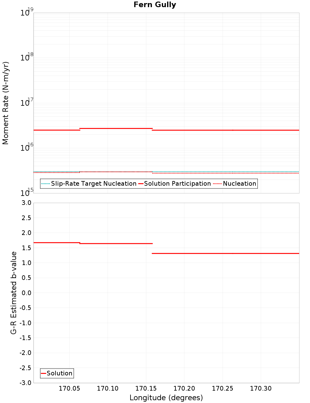Along-strike plot