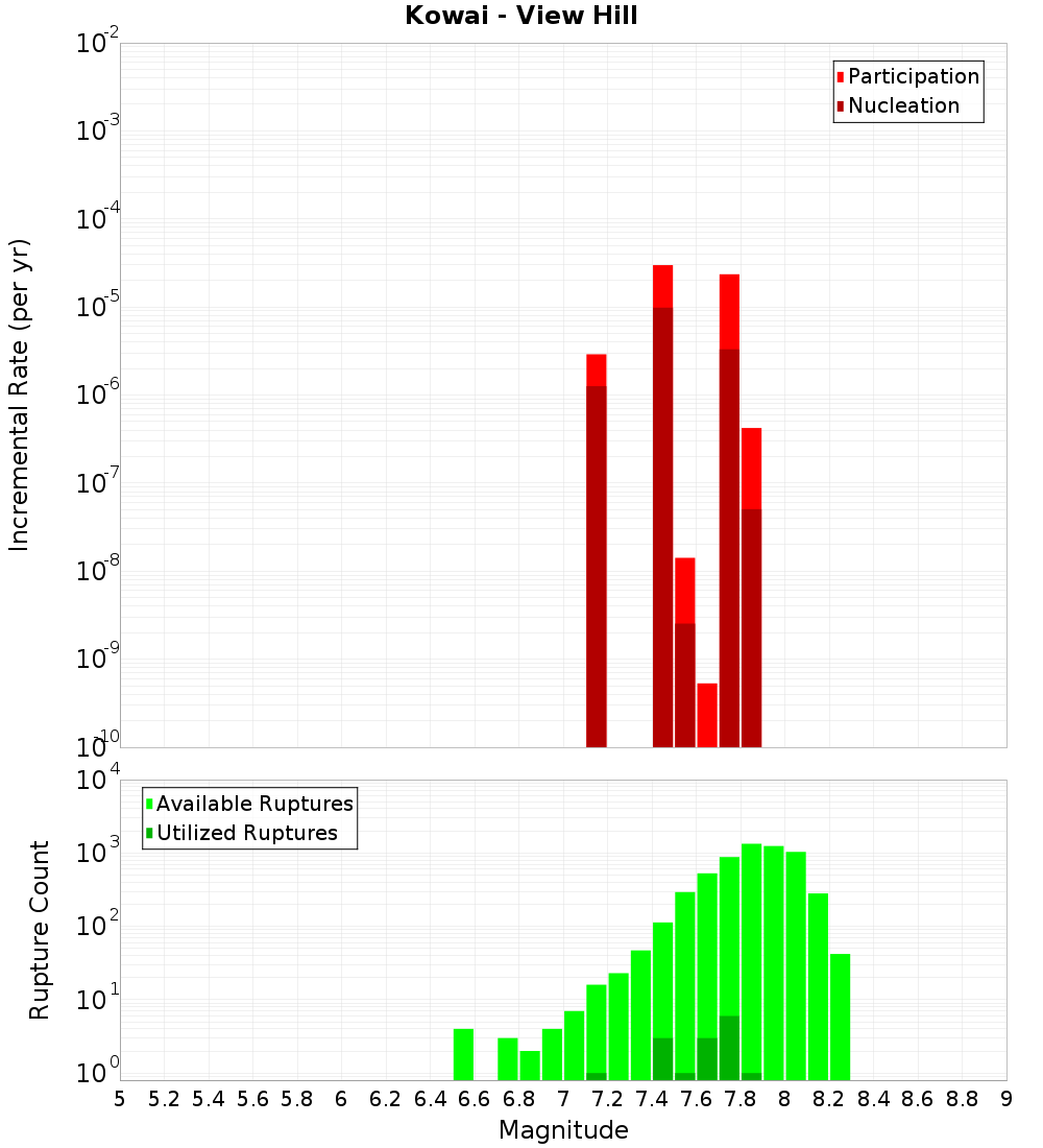 Incremental Plot