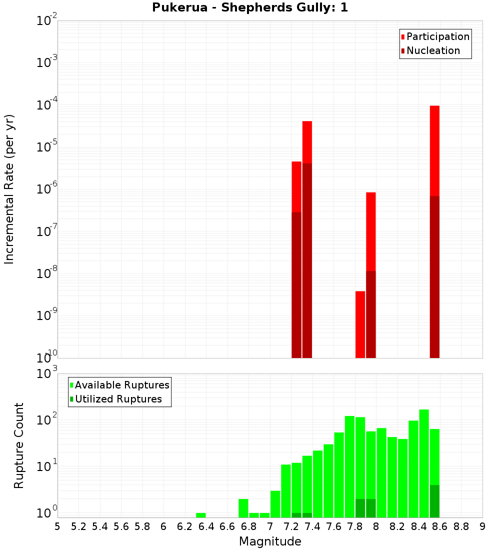 Incremental Plot