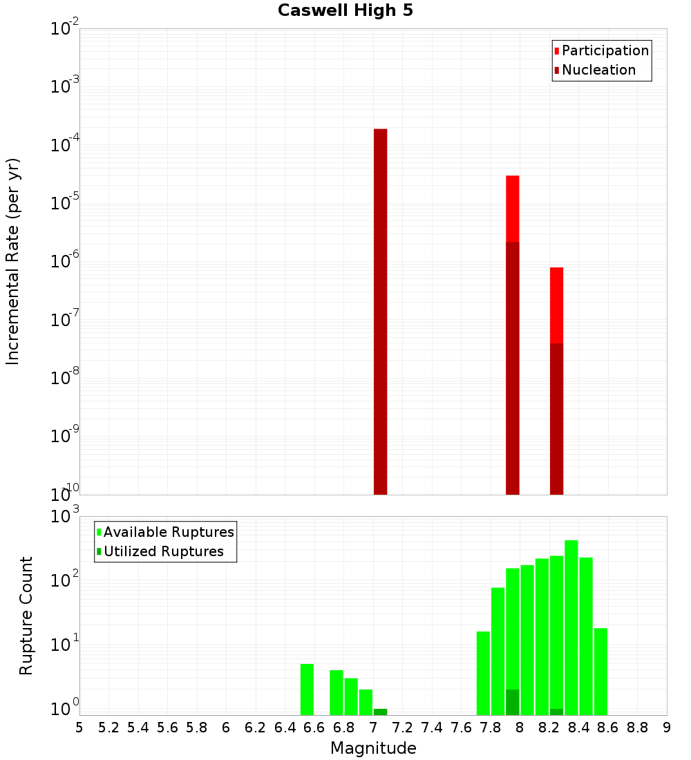 Incremental Plot