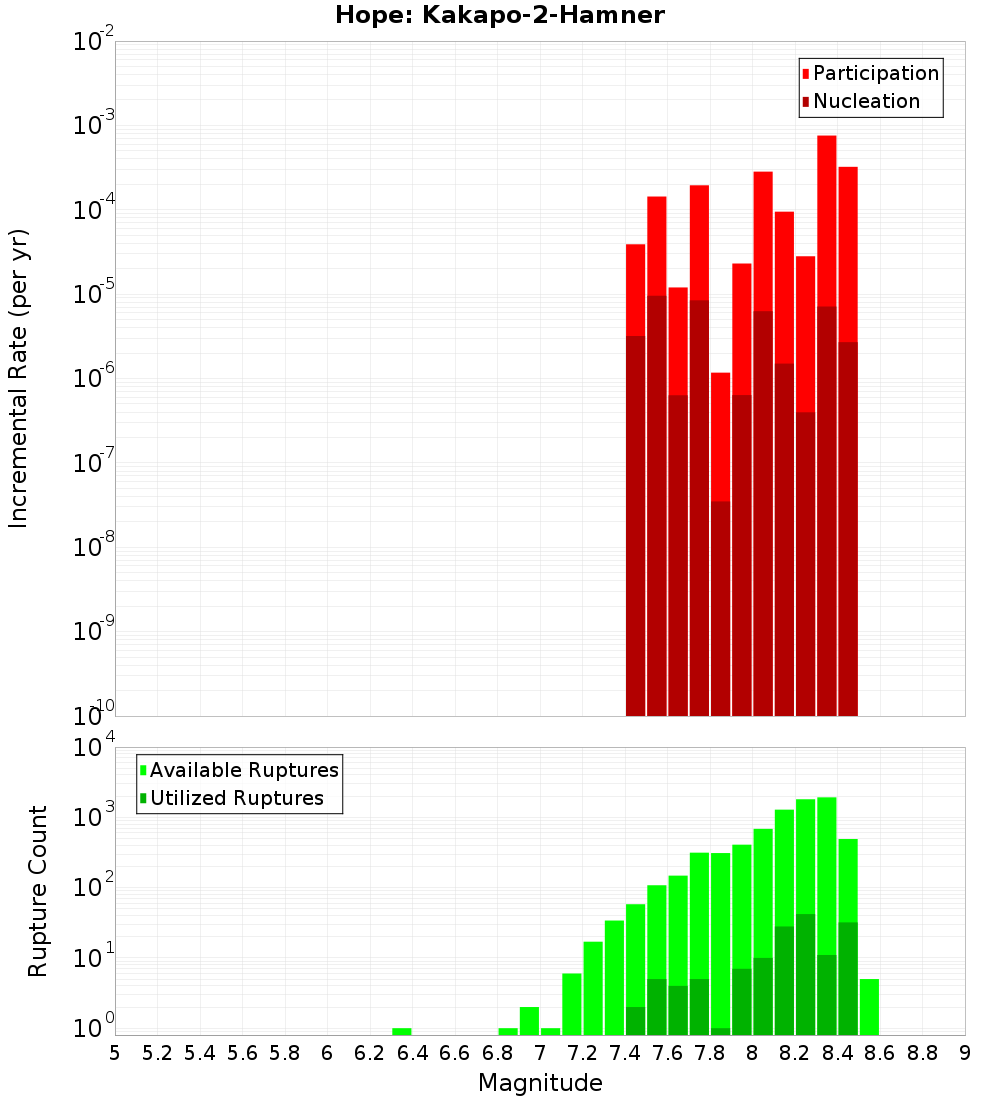 Incremental Plot