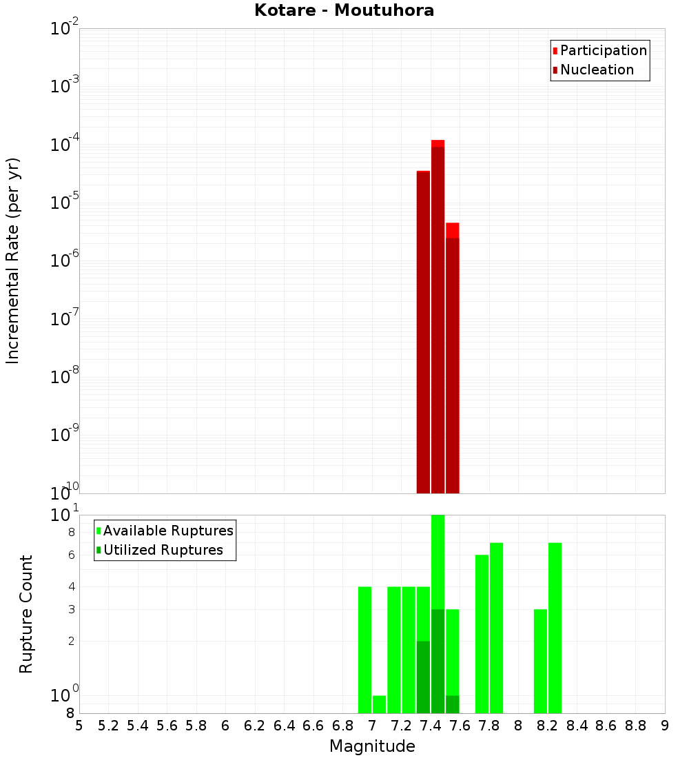Incremental Plot
