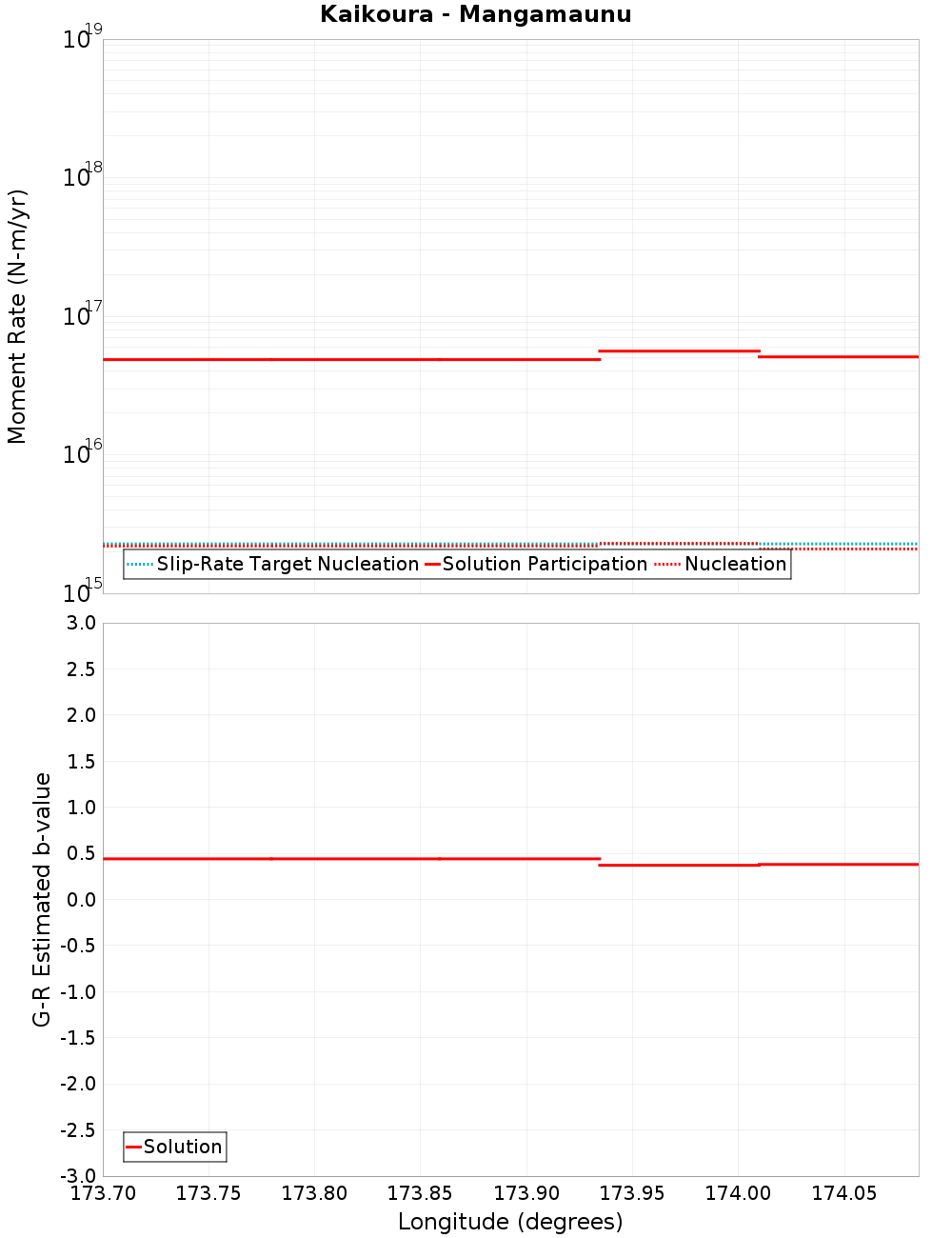 Along-strike plot