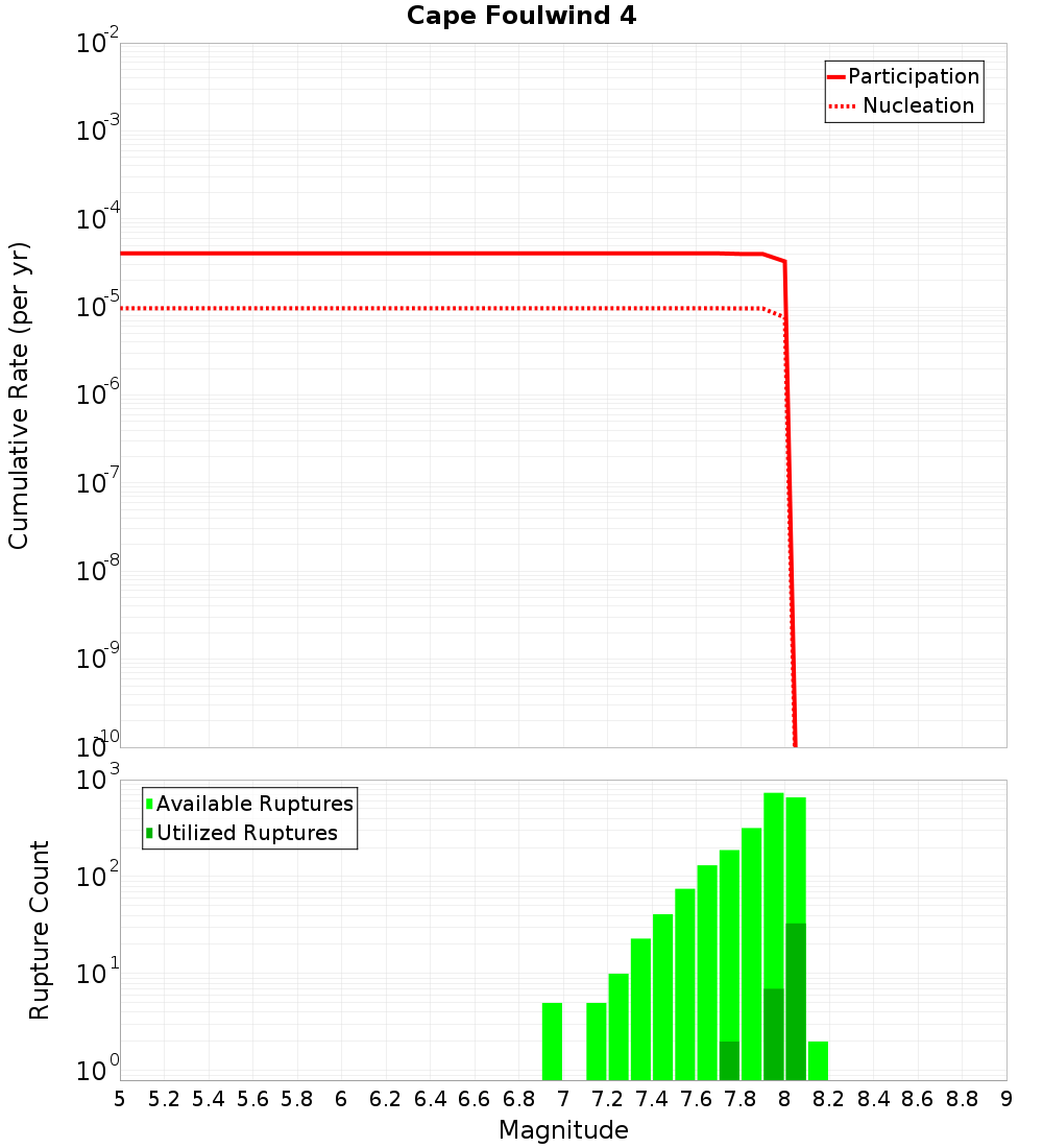 Cumulative Plot