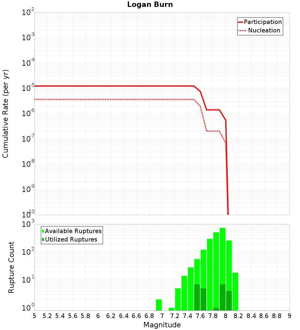 Cumulative Plot